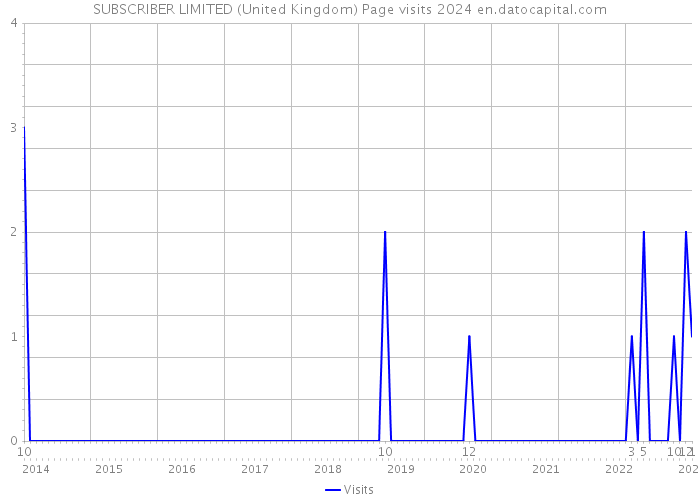 SUBSCRIBER LIMITED (United Kingdom) Page visits 2024 