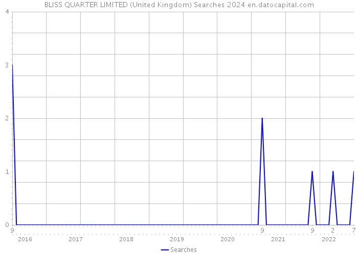 BLISS QUARTER LIMITED (United Kingdom) Searches 2024 