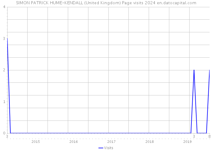 SIMON PATRICK HUME-KENDALL (United Kingdom) Page visits 2024 