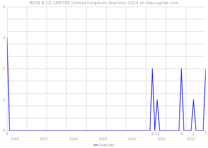 BLISS & CO. LIMITED (United Kingdom) Searches 2024 
