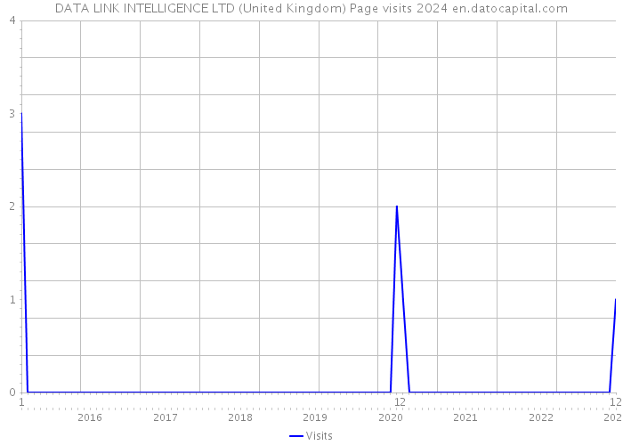 DATA LINK INTELLIGENCE LTD (United Kingdom) Page visits 2024 
