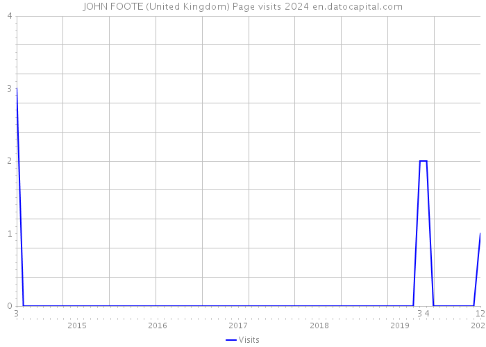 JOHN FOOTE (United Kingdom) Page visits 2024 