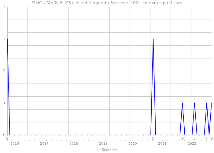 SIMON MARK BLISS (United Kingdom) Searches 2024 