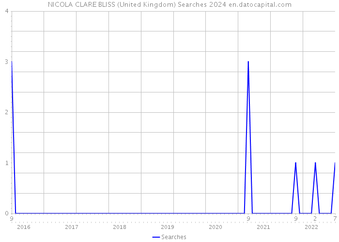 NICOLA CLARE BLISS (United Kingdom) Searches 2024 