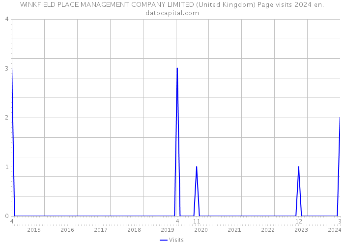WINKFIELD PLACE MANAGEMENT COMPANY LIMITED (United Kingdom) Page visits 2024 