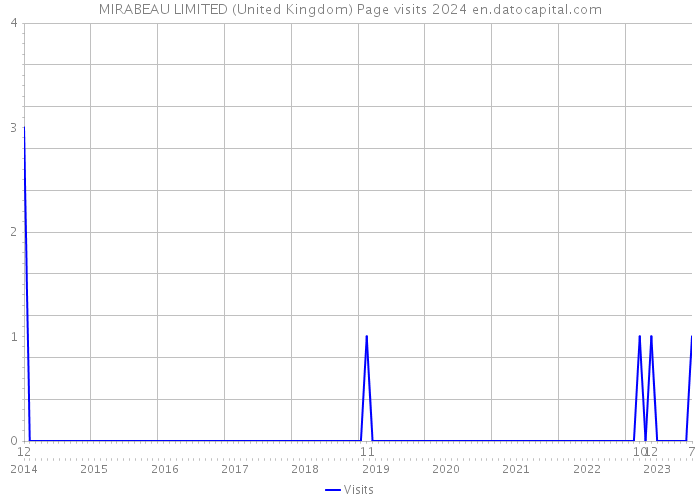 MIRABEAU LIMITED (United Kingdom) Page visits 2024 
