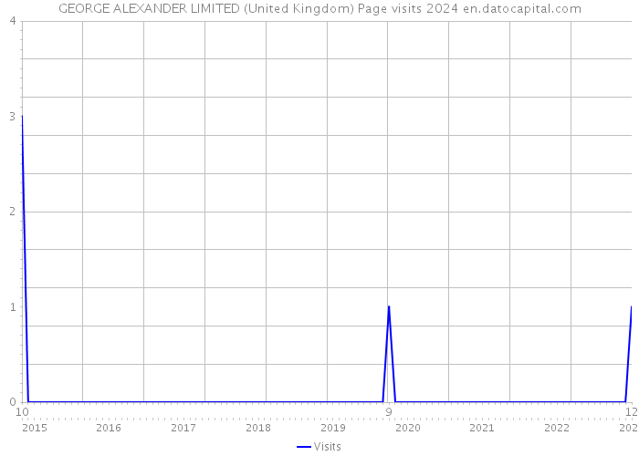 GEORGE ALEXANDER LIMITED (United Kingdom) Page visits 2024 