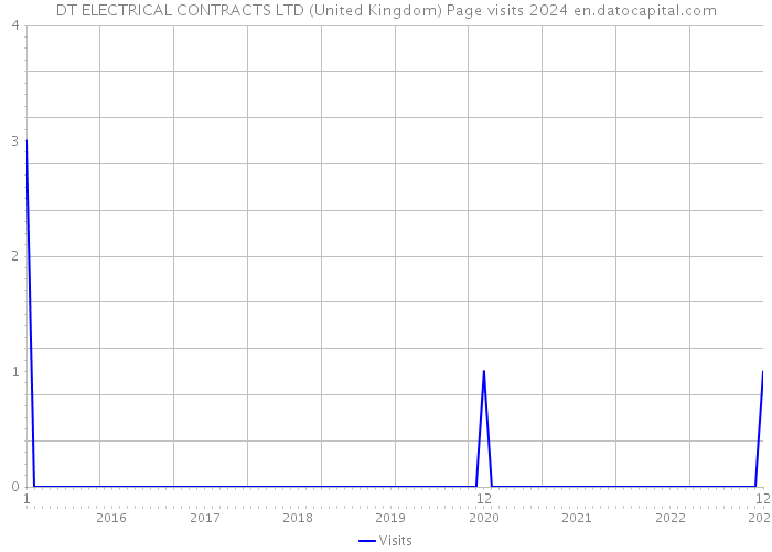 DT ELECTRICAL CONTRACTS LTD (United Kingdom) Page visits 2024 