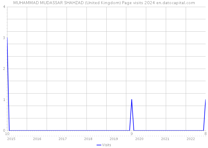 MUHAMMAD MUDASSAR SHAHZAD (United Kingdom) Page visits 2024 