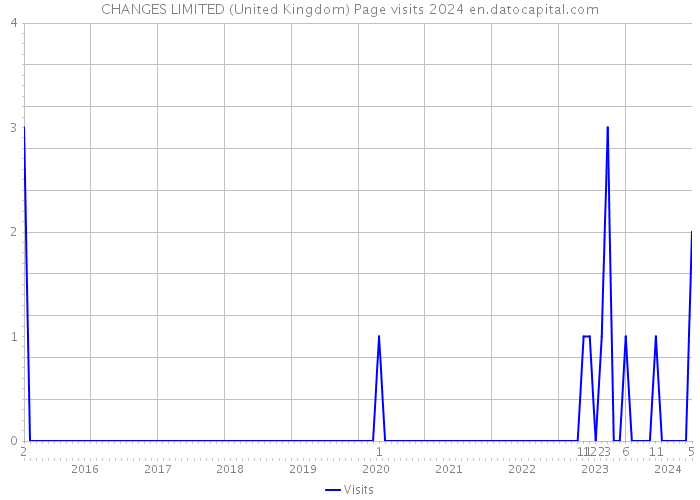 CHANGES LIMITED (United Kingdom) Page visits 2024 