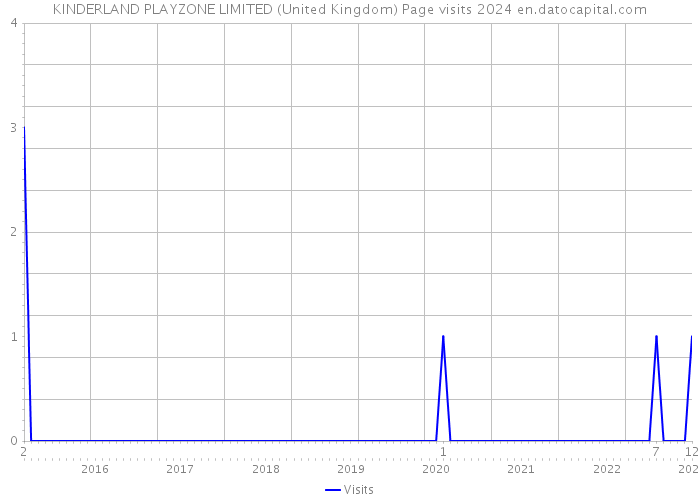 KINDERLAND PLAYZONE LIMITED (United Kingdom) Page visits 2024 