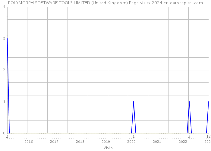 POLYMORPH SOFTWARE TOOLS LIMITED (United Kingdom) Page visits 2024 