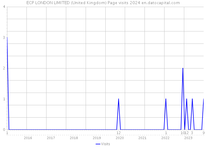 ECP LONDON LIMITED (United Kingdom) Page visits 2024 