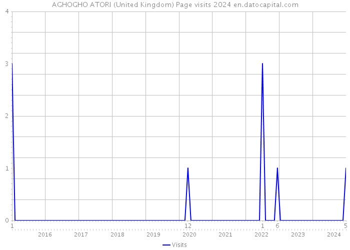 AGHOGHO ATORI (United Kingdom) Page visits 2024 