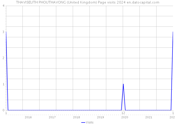 THAVISEUTH PHOUTHAVONG (United Kingdom) Page visits 2024 