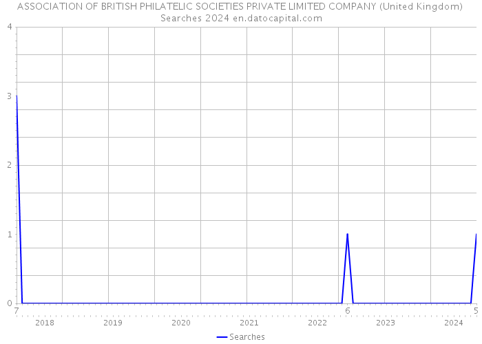 ASSOCIATION OF BRITISH PHILATELIC SOCIETIES PRIVATE LIMITED COMPANY (United Kingdom) Searches 2024 