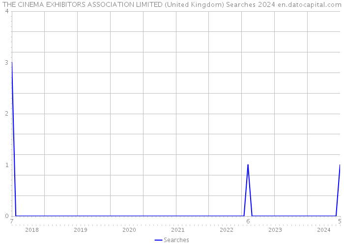 THE CINEMA EXHIBITORS ASSOCIATION LIMITED (United Kingdom) Searches 2024 