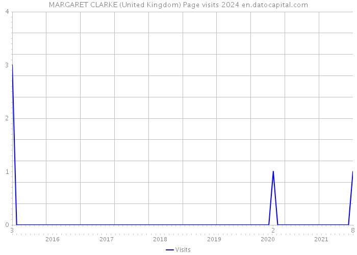 MARGARET CLARKE (United Kingdom) Page visits 2024 
