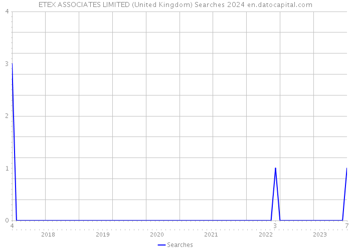 ETEX ASSOCIATES LIMITED (United Kingdom) Searches 2024 