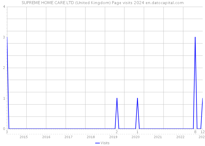 SUPREME HOME CARE LTD (United Kingdom) Page visits 2024 
