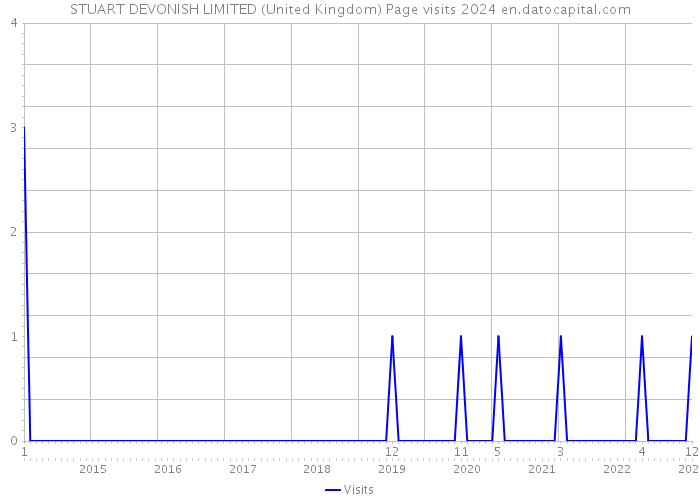 STUART DEVONISH LIMITED (United Kingdom) Page visits 2024 