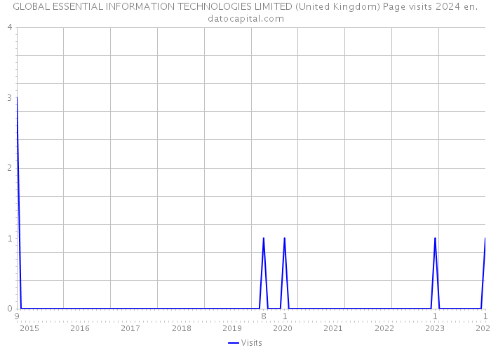 GLOBAL ESSENTIAL INFORMATION TECHNOLOGIES LIMITED (United Kingdom) Page visits 2024 