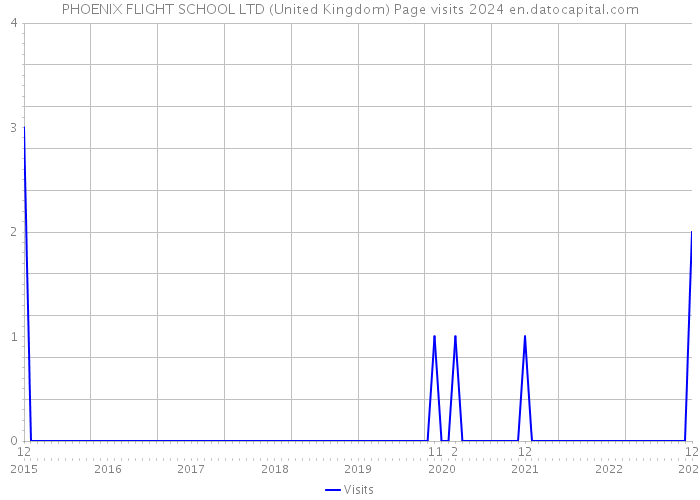 PHOENIX FLIGHT SCHOOL LTD (United Kingdom) Page visits 2024 