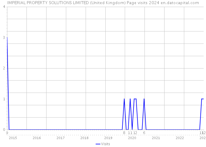 IMPERIAL PROPERTY SOLUTIONS LIMITED (United Kingdom) Page visits 2024 