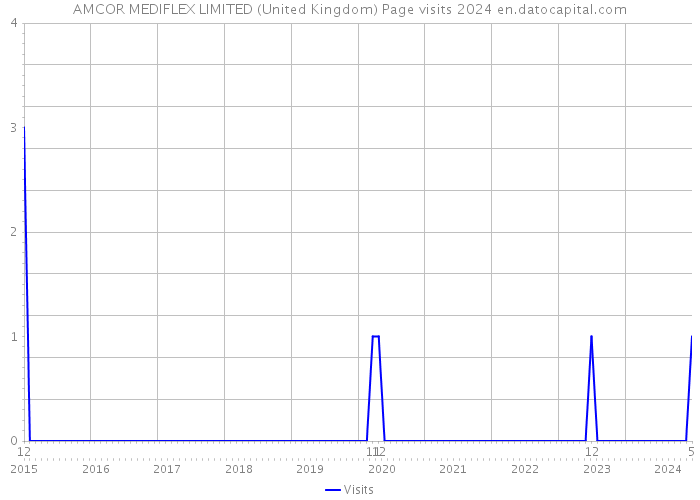 AMCOR MEDIFLEX LIMITED (United Kingdom) Page visits 2024 