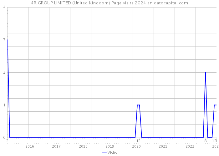 4R GROUP LIMITED (United Kingdom) Page visits 2024 