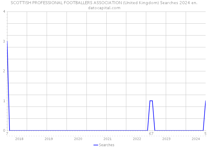 SCOTTISH PROFESSIONAL FOOTBALLERS ASSOCIATION (United Kingdom) Searches 2024 