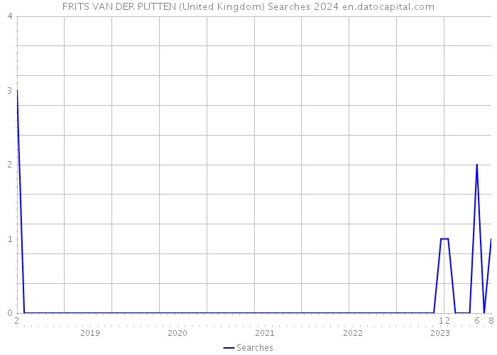 FRITS VAN DER PUTTEN (United Kingdom) Searches 2024 