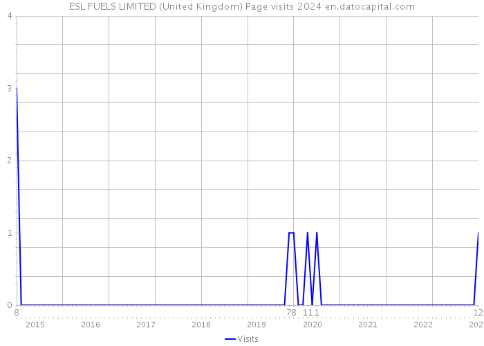 ESL FUELS LIMITED (United Kingdom) Page visits 2024 