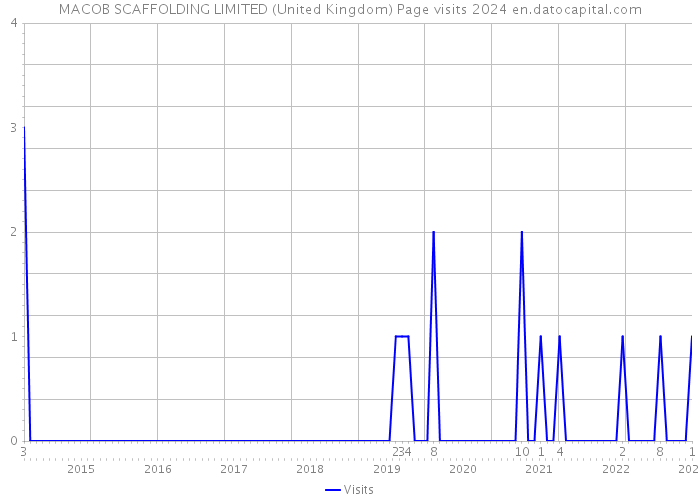MACOB SCAFFOLDING LIMITED (United Kingdom) Page visits 2024 