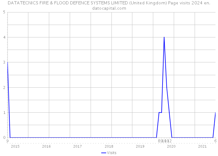 DATATECNICS FIRE & FLOOD DEFENCE SYSTEMS LIMITED (United Kingdom) Page visits 2024 