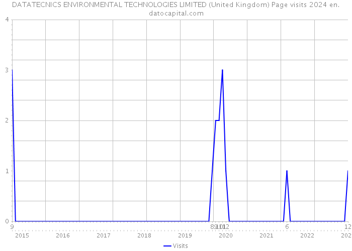 DATATECNICS ENVIRONMENTAL TECHNOLOGIES LIMITED (United Kingdom) Page visits 2024 