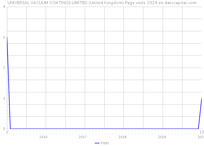 UNIVERSAL VACUUM COATINGS LIMITED (United Kingdom) Page visits 2024 