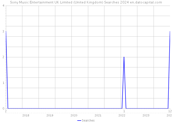 Sony Music Entertainment UK Limited (United Kingdom) Searches 2024 