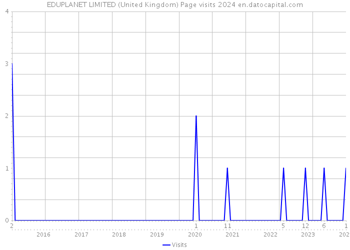 EDUPLANET LIMITED (United Kingdom) Page visits 2024 
