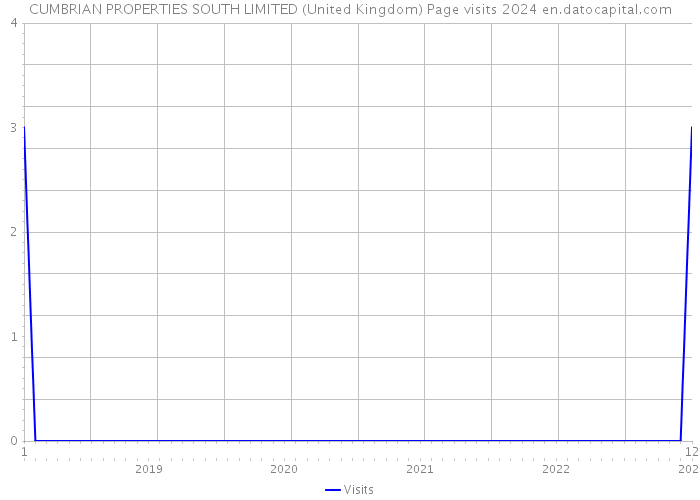CUMBRIAN PROPERTIES SOUTH LIMITED (United Kingdom) Page visits 2024 