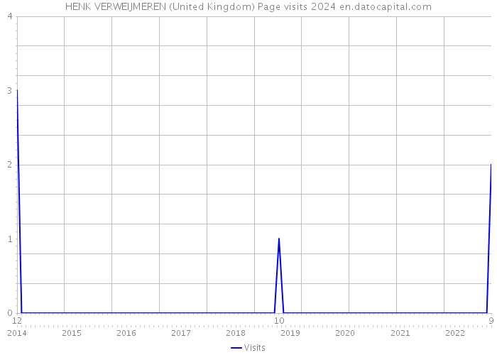 HENK VERWEIJMEREN (United Kingdom) Page visits 2024 