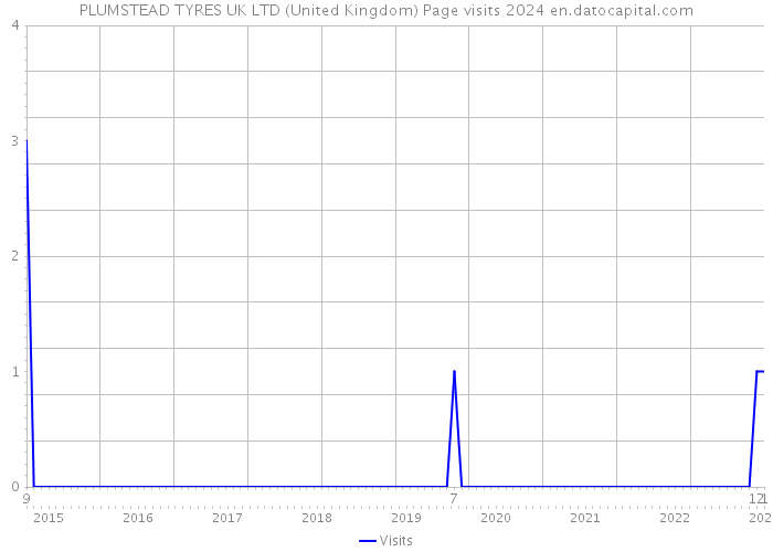 PLUMSTEAD TYRES UK LTD (United Kingdom) Page visits 2024 