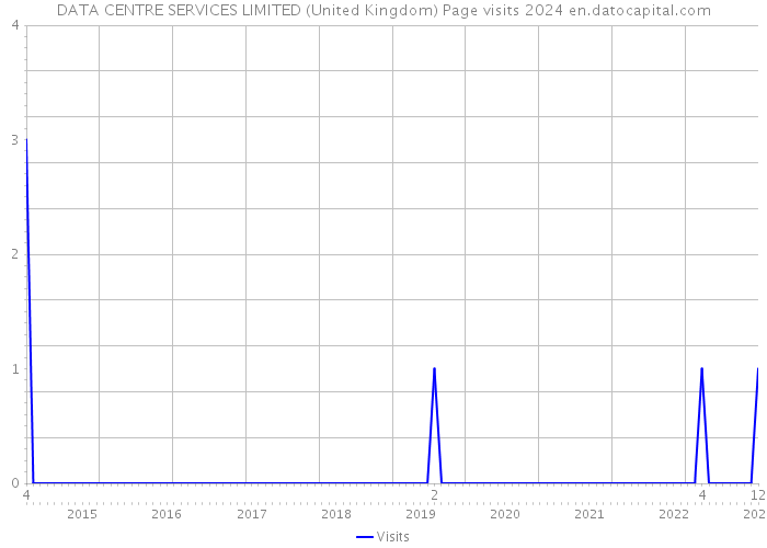 DATA CENTRE SERVICES LIMITED (United Kingdom) Page visits 2024 
