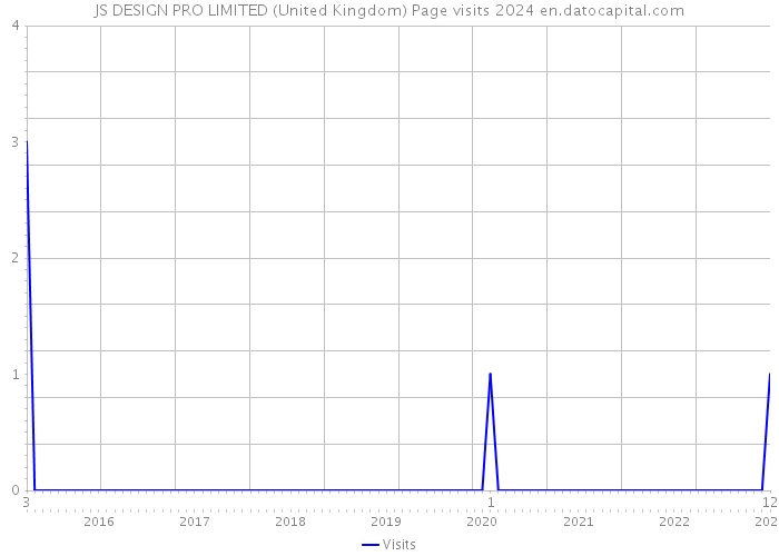 JS DESIGN PRO LIMITED (United Kingdom) Page visits 2024 
