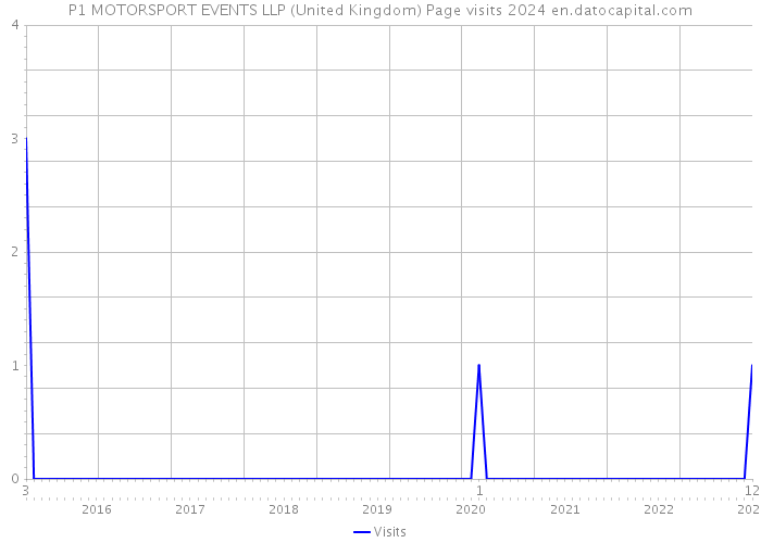 P1 MOTORSPORT EVENTS LLP (United Kingdom) Page visits 2024 