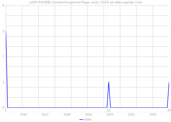 LARS ROHDE (United Kingdom) Page visits 2024 