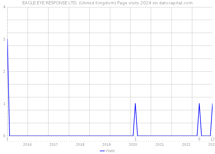 EAGLE EYE RESPONSE LTD. (United Kingdom) Page visits 2024 