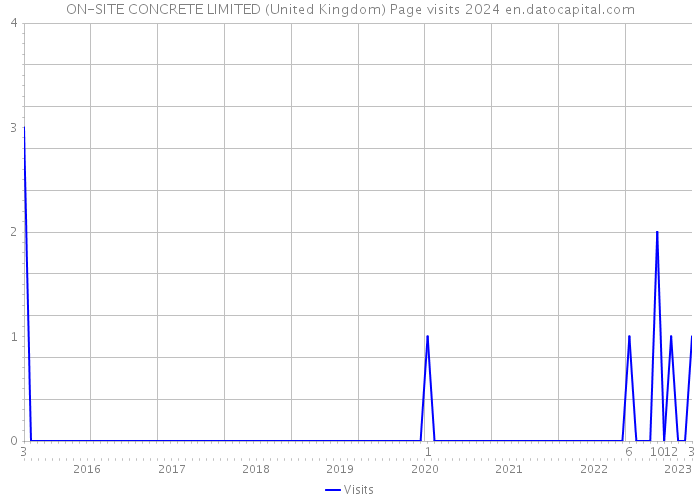 ON-SITE CONCRETE LIMITED (United Kingdom) Page visits 2024 