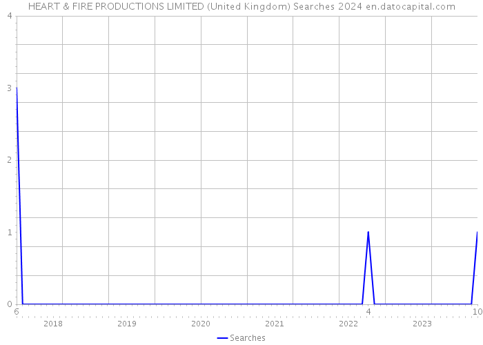 HEART & FIRE PRODUCTIONS LIMITED (United Kingdom) Searches 2024 