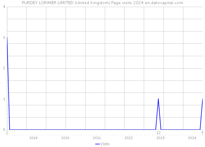 PURDEY LORIMER LIMITED (United Kingdom) Page visits 2024 